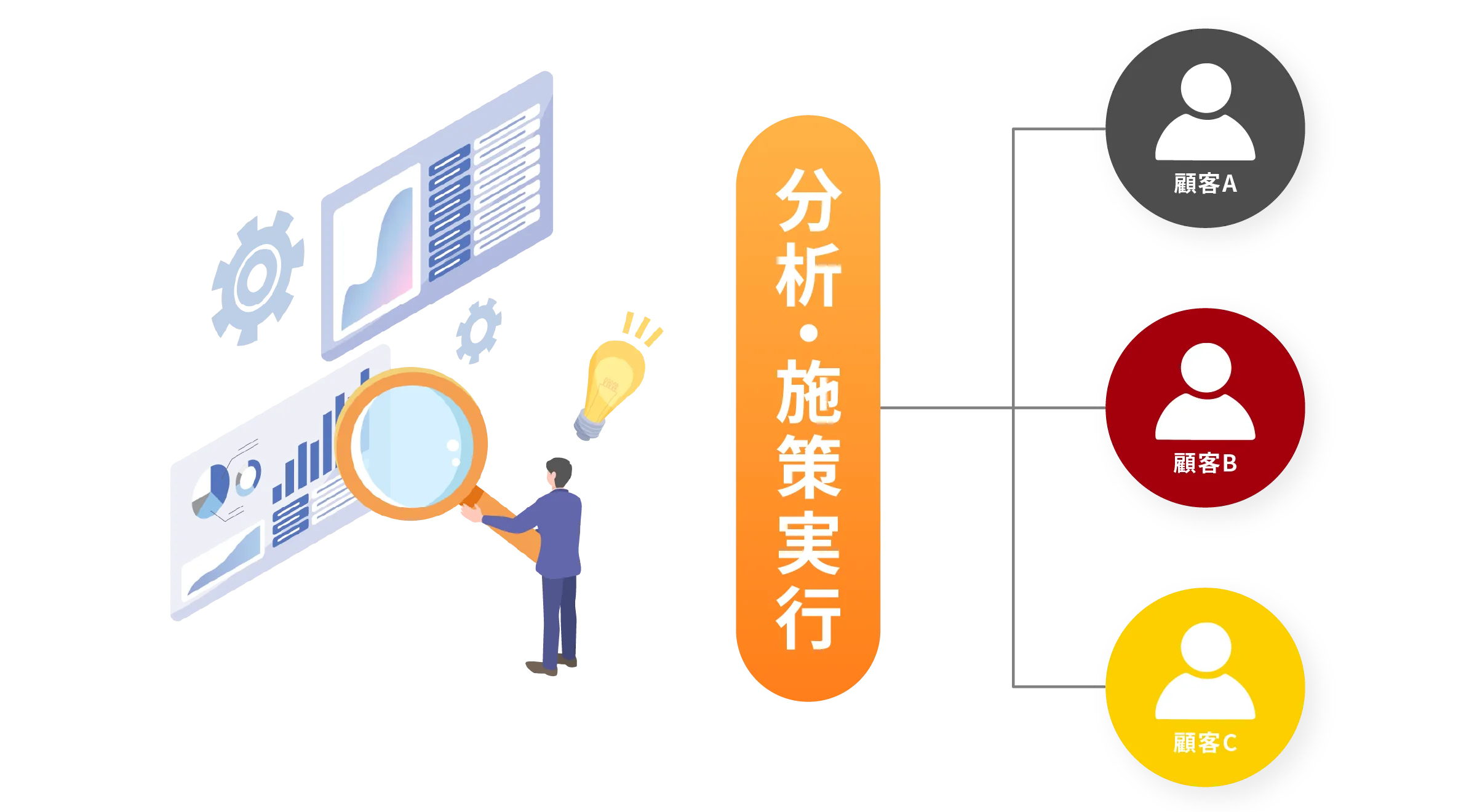 分析機能で
                    顧客動向を簡単に把握！