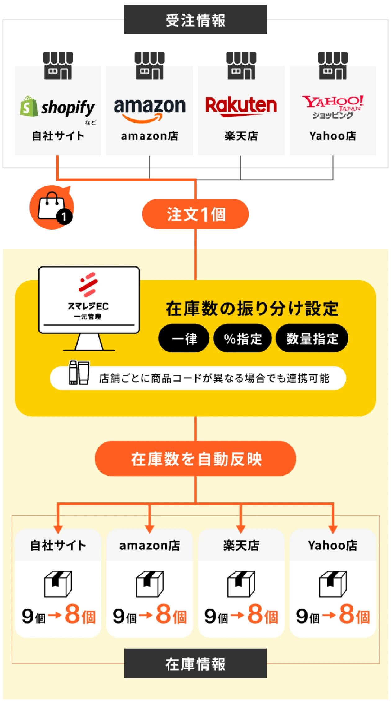 在庫管理の仕組み