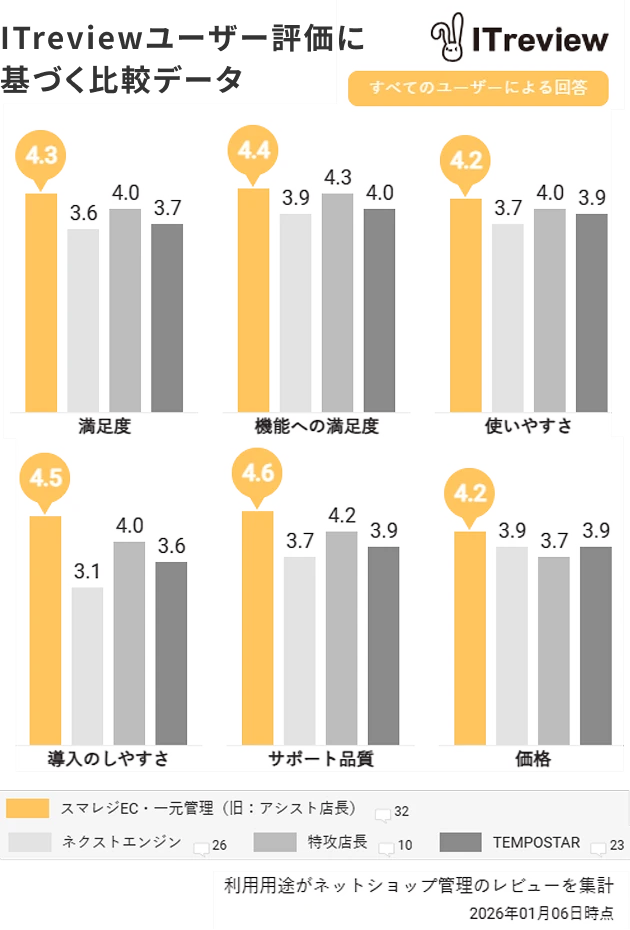 ITreview比較チャート