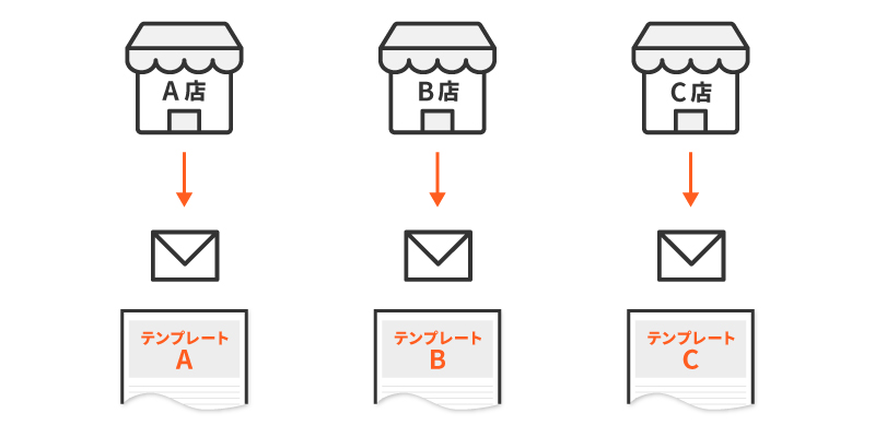 開封率・転換率アップ！通販に特化したメール配信システム