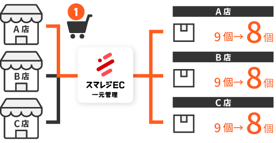 在庫管理説明画像