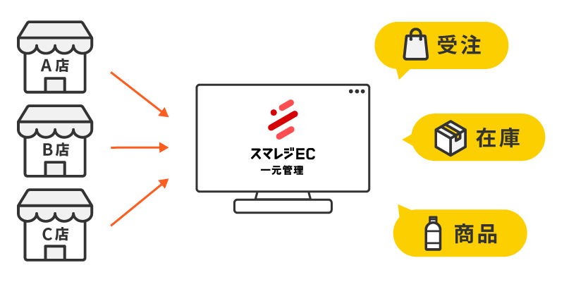 複数店舗の商品・在庫・受注データを一元管理