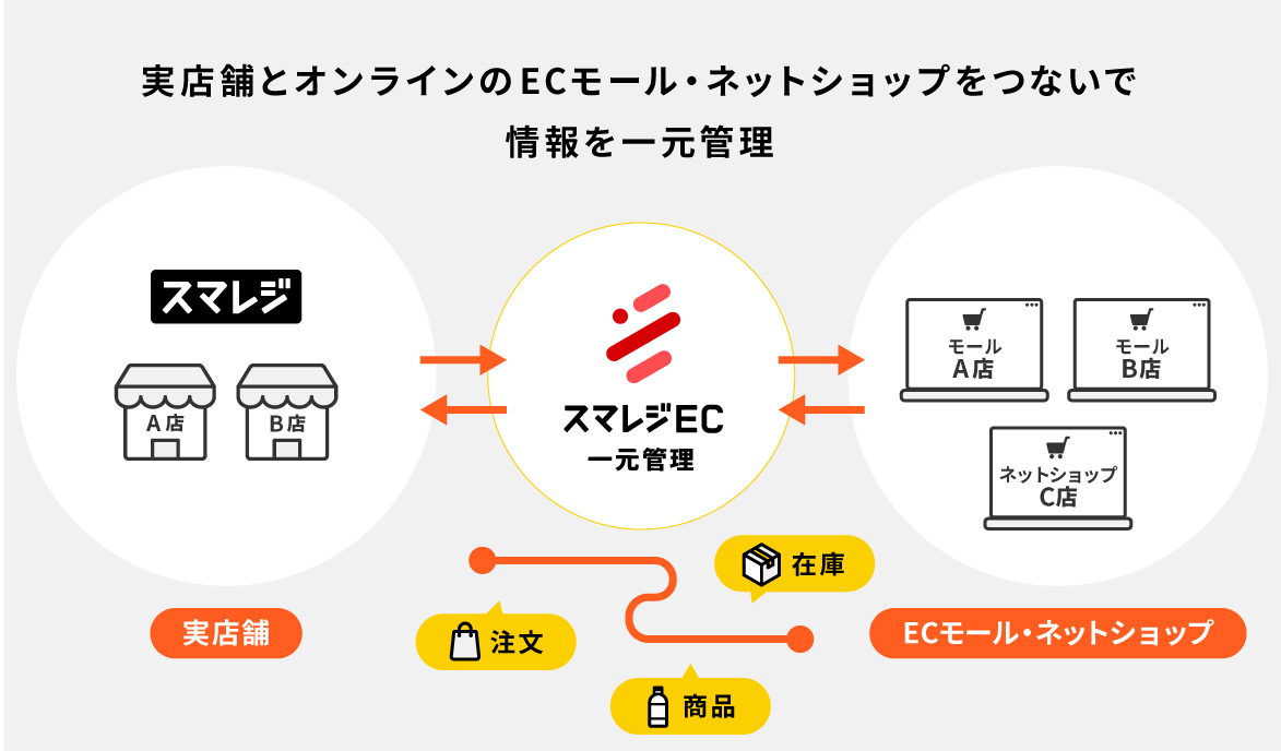 スマレジ×スマレジEC・一元管理連携