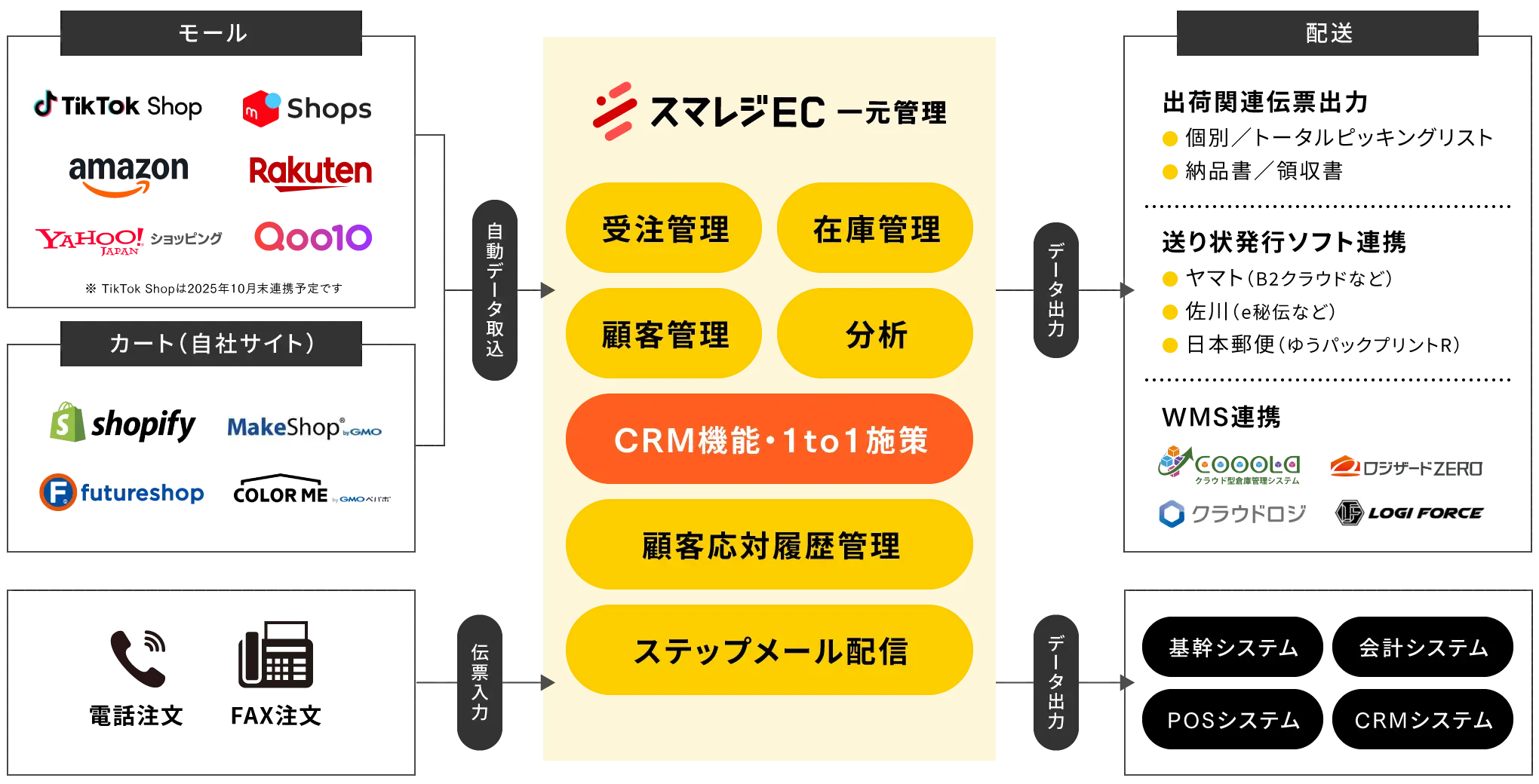 スマレジ一元管理概要図