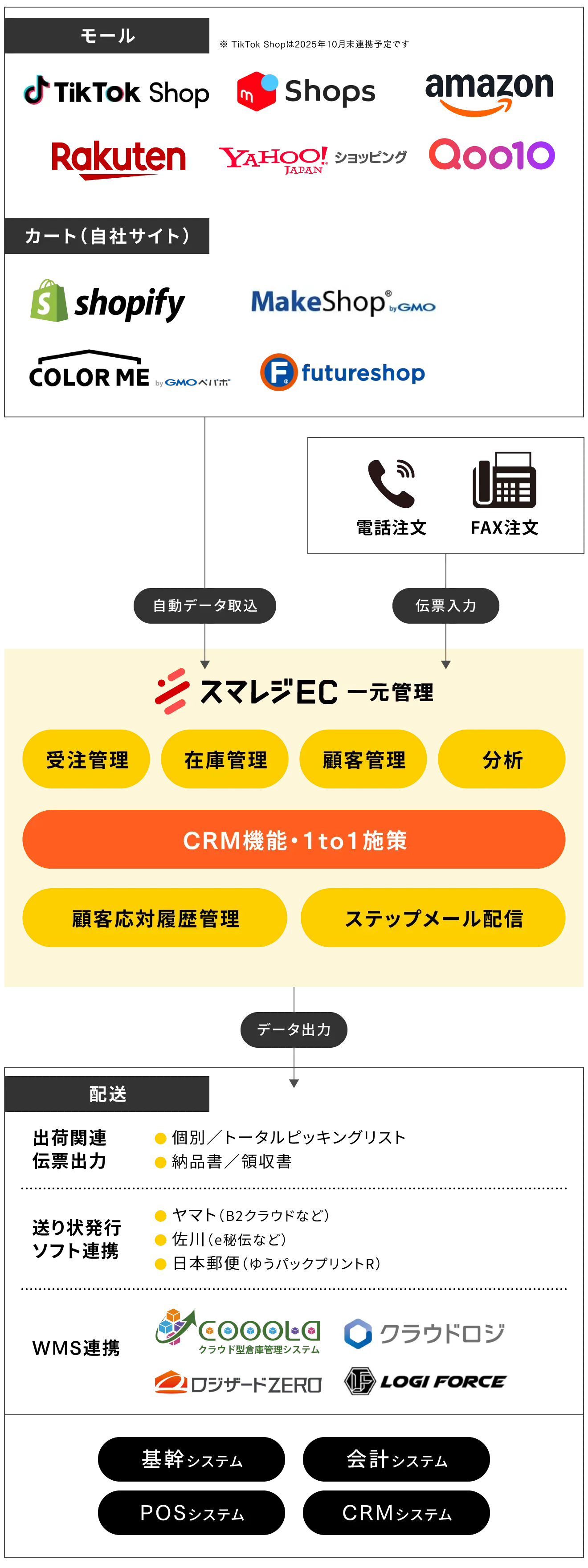 スマレジ一元管理概要図
