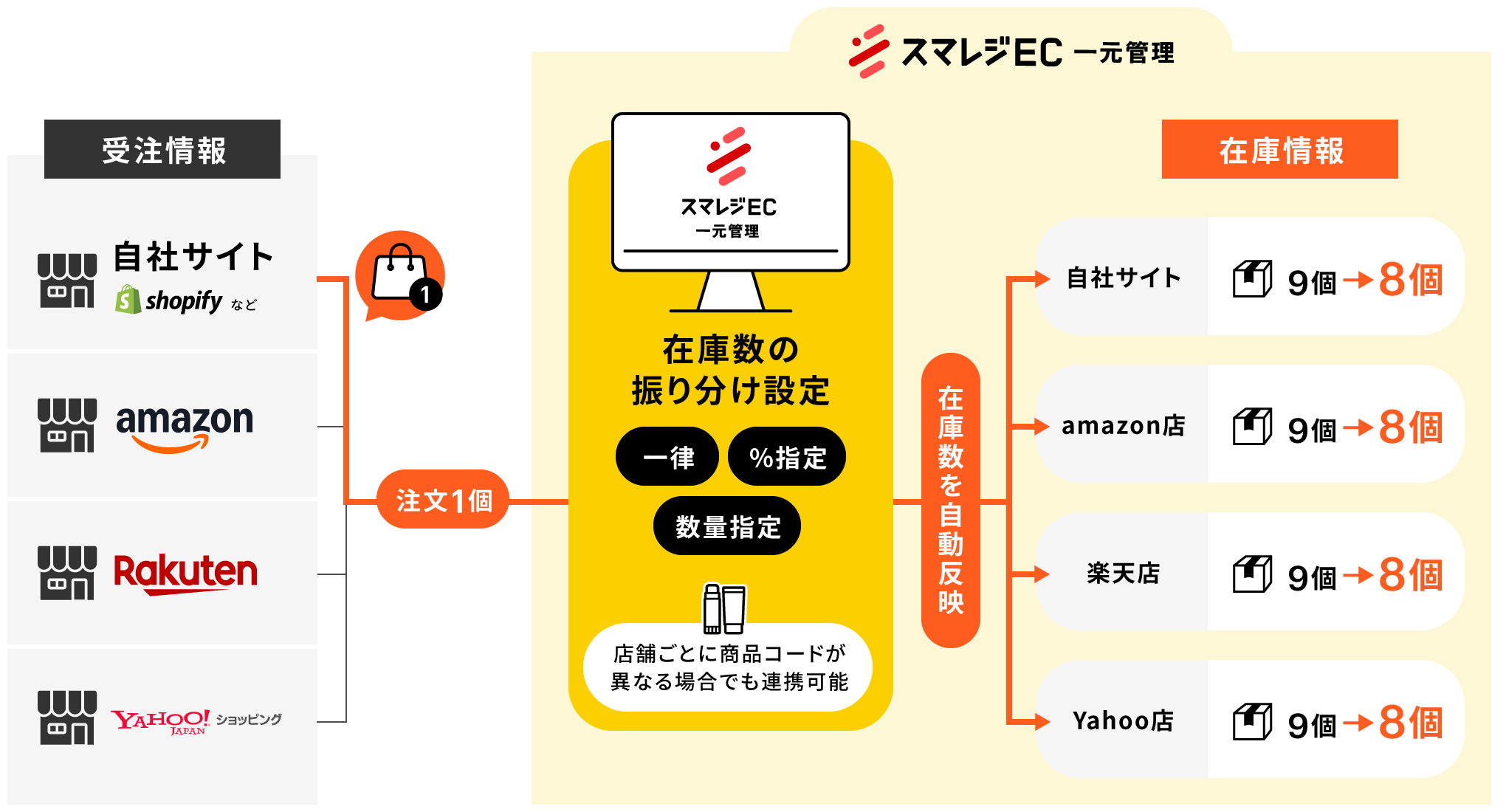 スマレジ一元管理の在庫管理フロー図