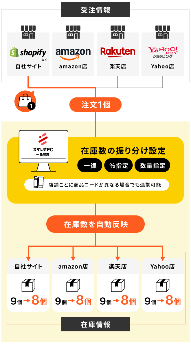 スマレジ一元管理の在庫管理フロー図