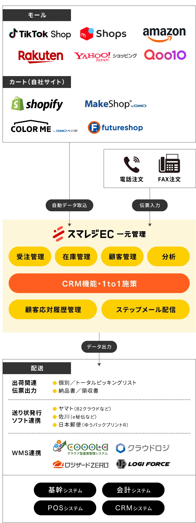 スマレジ一元管理概要図