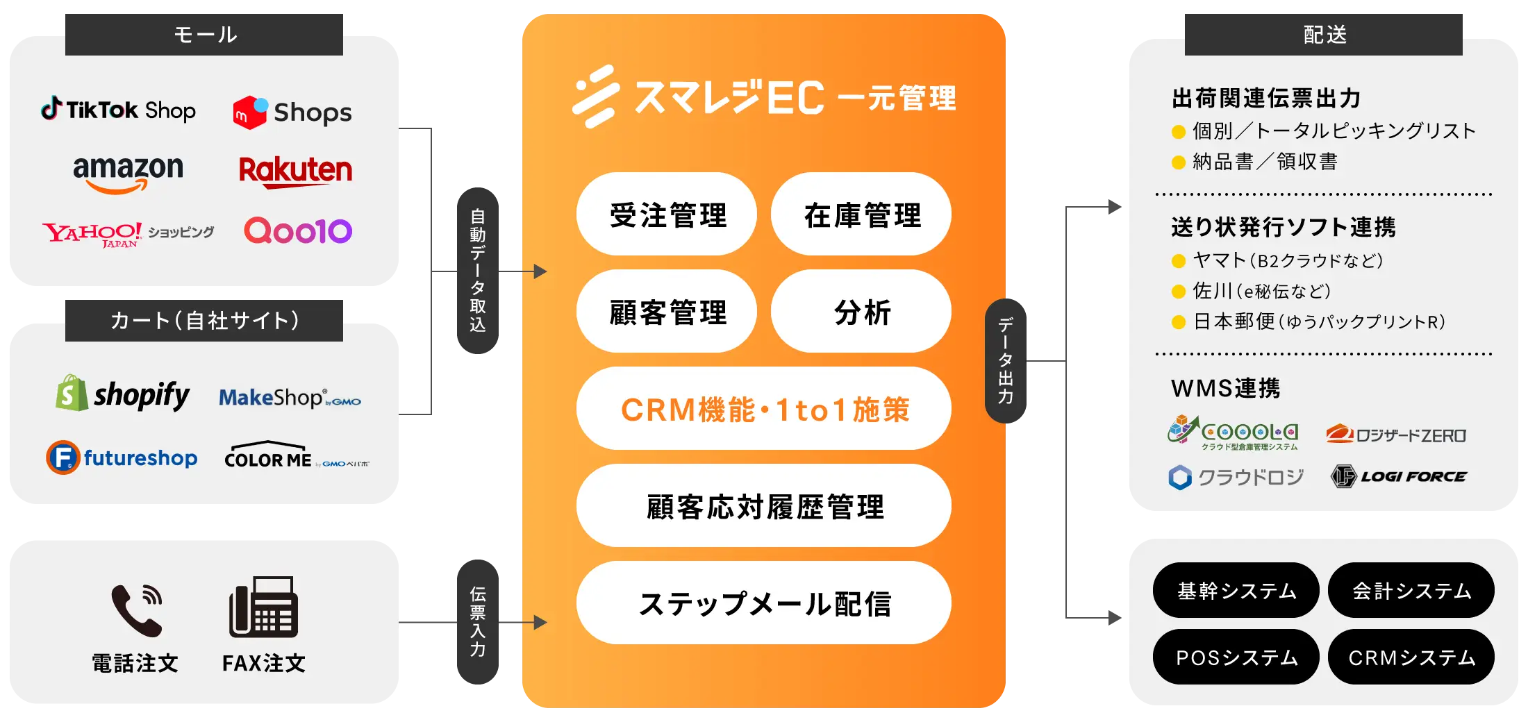 スマレジEC・一元管理 ハブ