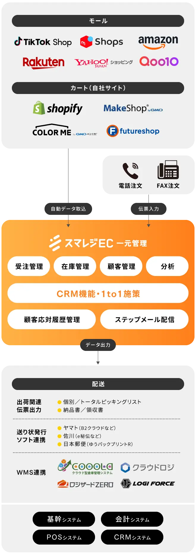 スマレジEC・一元管理 ハブ