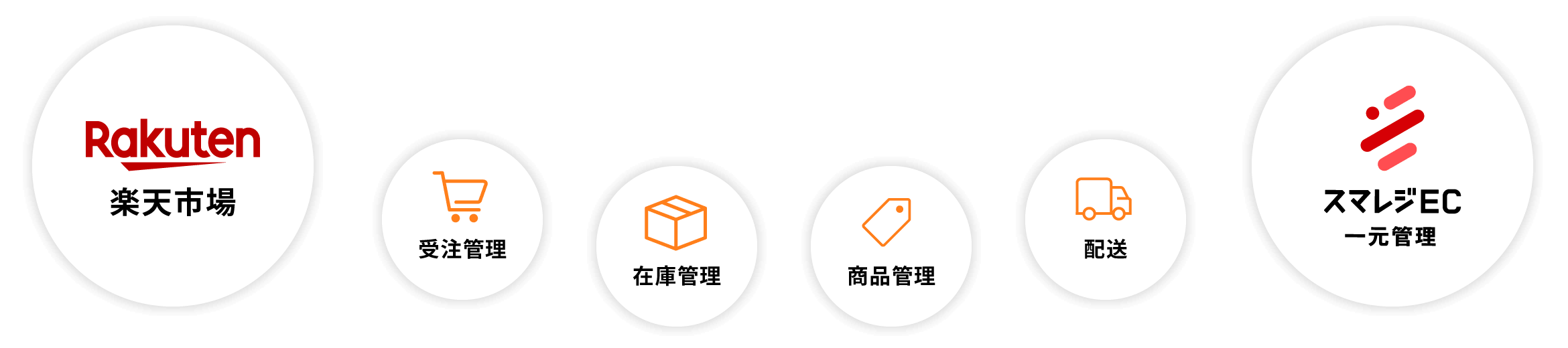 楽天市場,スマレジEC・一元管理
