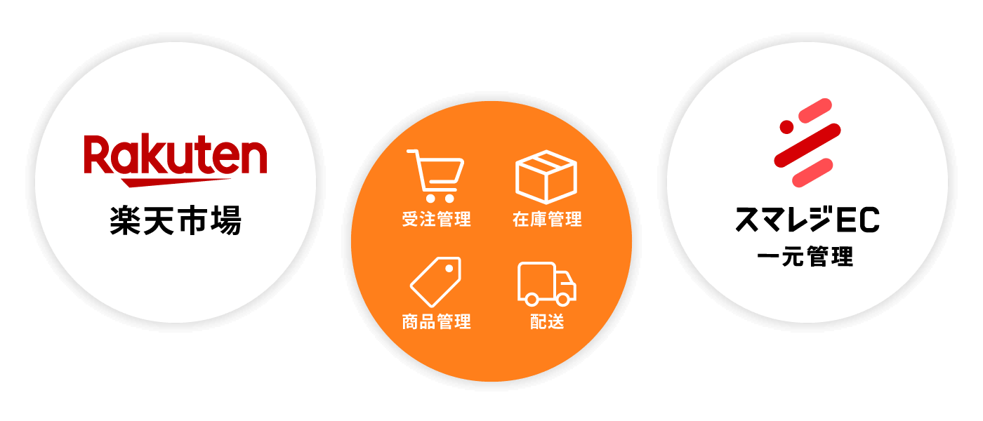 楽天市場,スマレジEC・一元管理