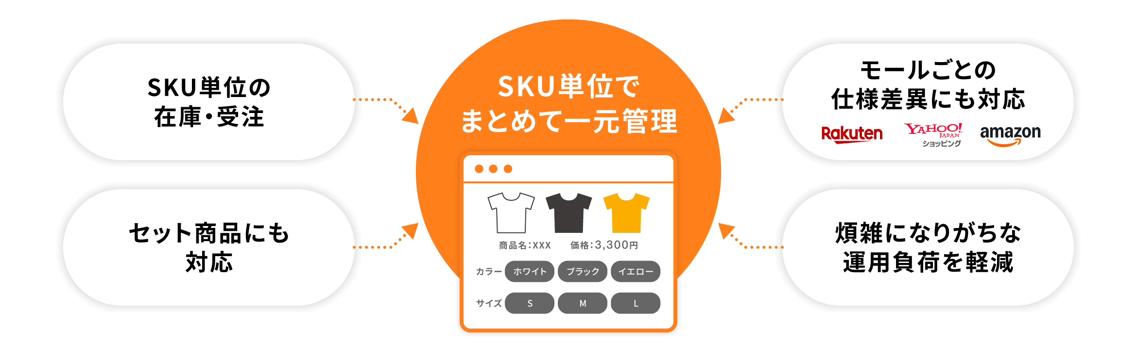 SKUプロジェクト
