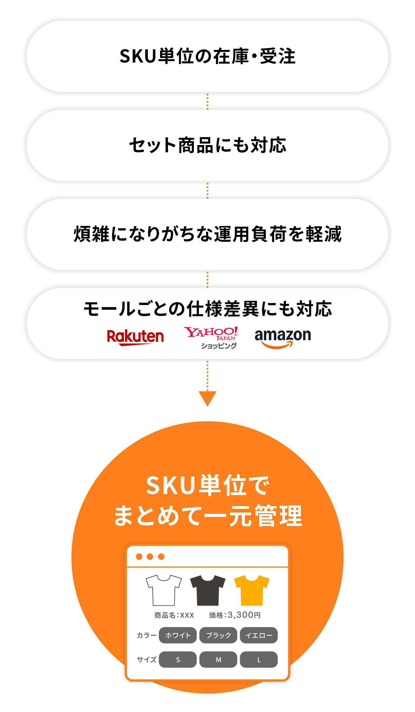 SKUプロジェクト
