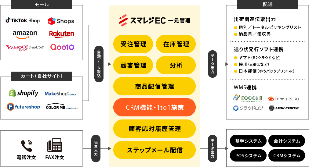 スマレジ一元管理概要図