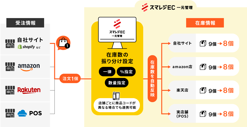 スマレジ一元管理の在庫管理フロー図