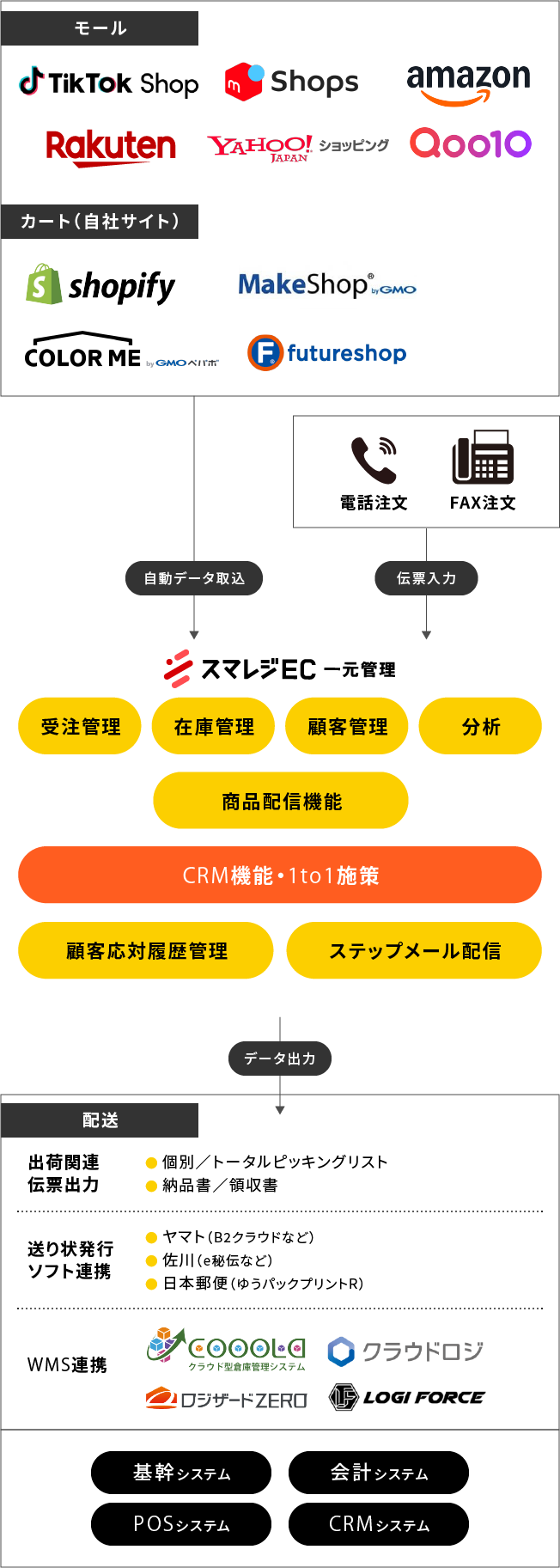 スマレジ一元管理概要図