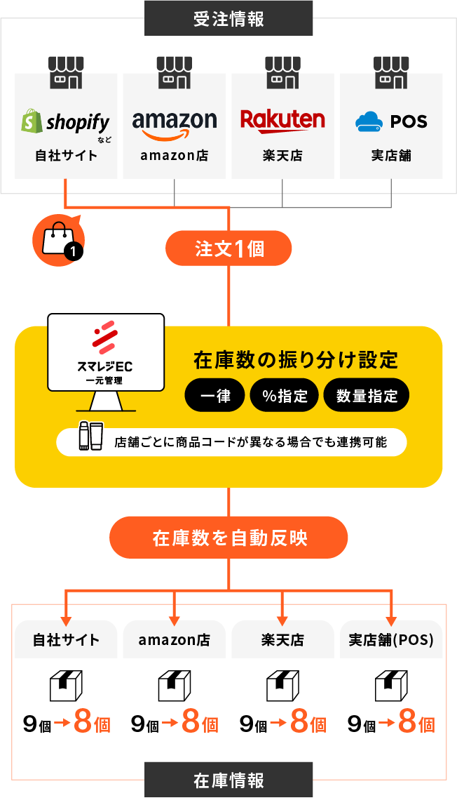 スマレジ一元管理の在庫管理フロー図