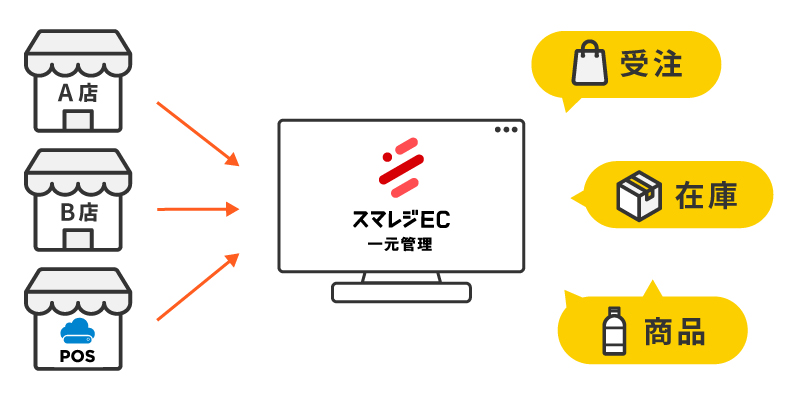 複数店舗の商品・在庫・受注データを一元管理