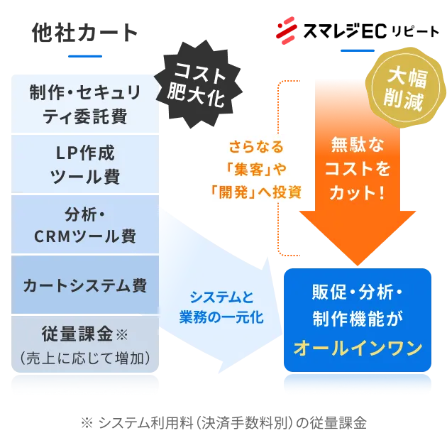 コスト構造の最適化 他社カートとスマレジEC・リピートの比較