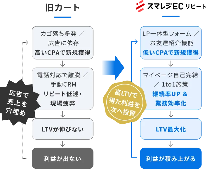 LTV最大化と業務効率化