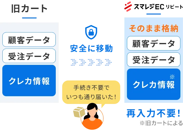 移行リスクの排除 旧カートからスマレジEC・リピートへのデータ移行