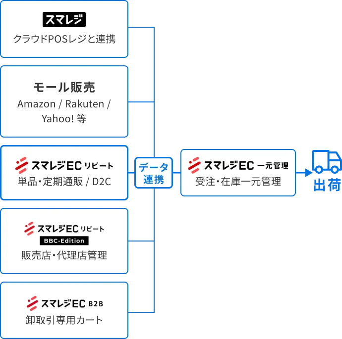 実店舗 スマレジPOS クラウドPOSレジと連携 モール販売 Amazon Rakuten Yahoo 等 販売店・代理店管理 卸取引専用カート 単品・定期通販 D2C 受注・在庫一元管理 データ連携 出荷