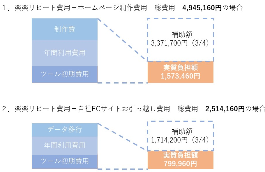 IT導入補助金　ホームページ制作費用　自社ECサイトお引越し費用