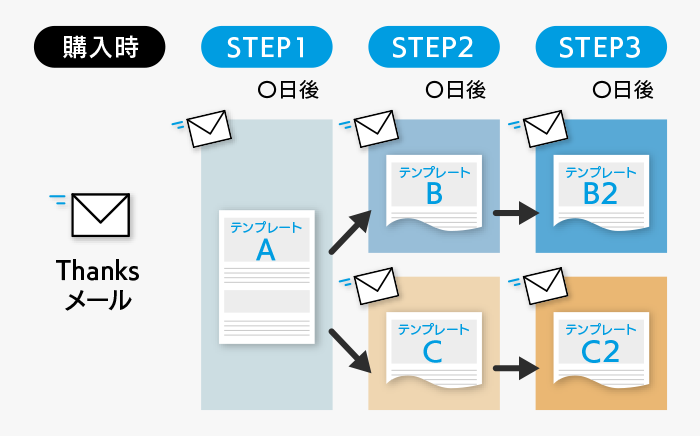 ステップメール