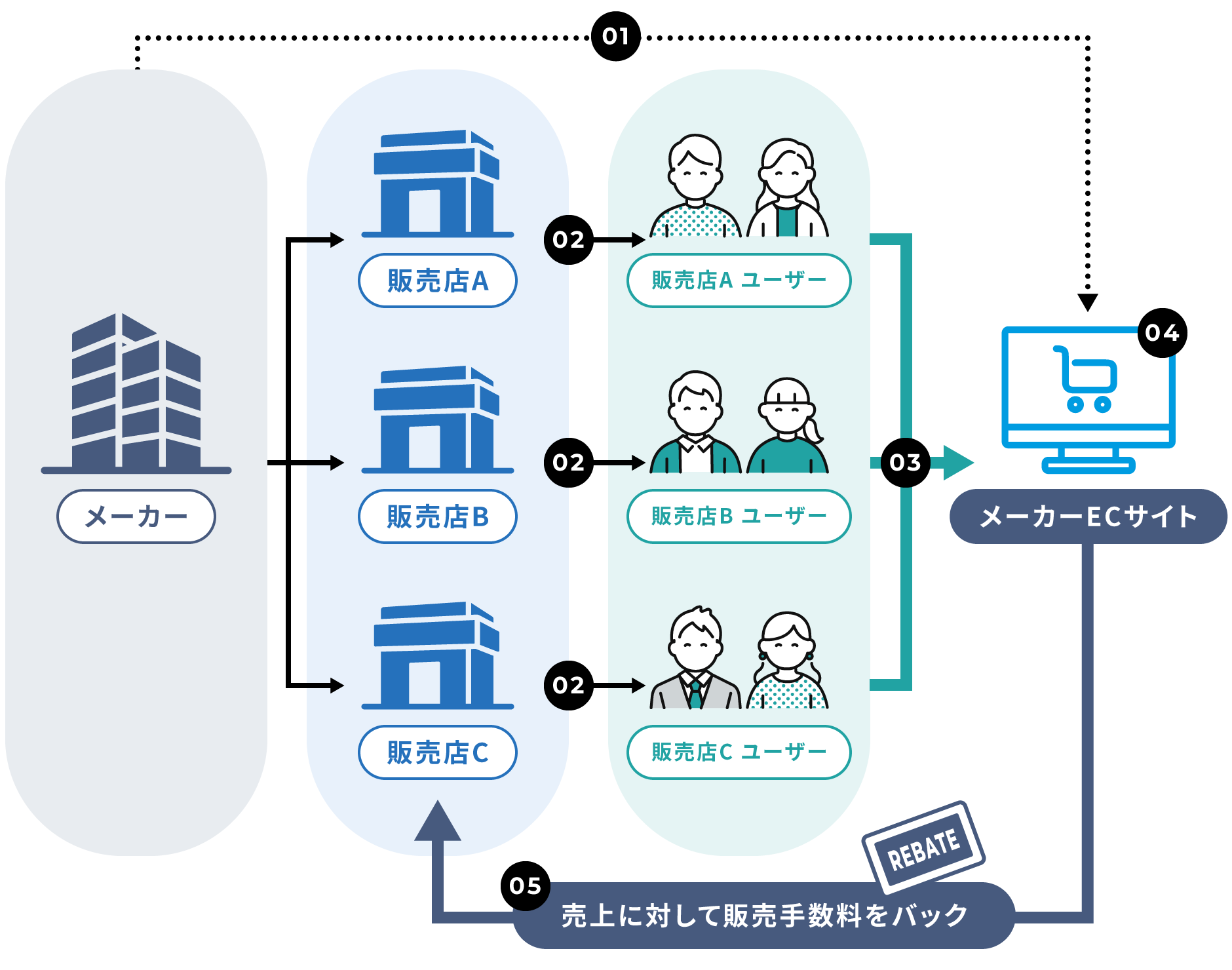 BtoBtoC ビジネスフロー